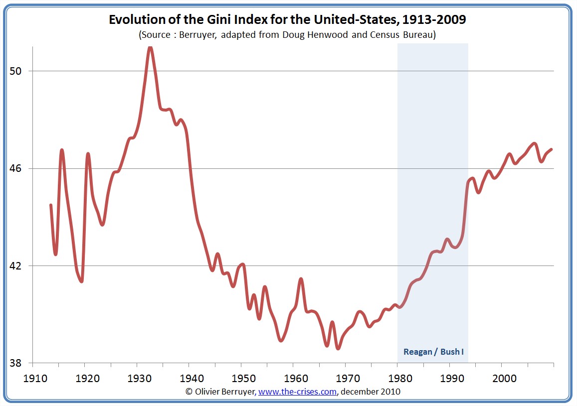 gini-index-usa