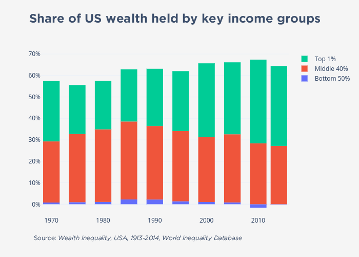 Wealth_inequality_Top_1_Bottom_50.width-800